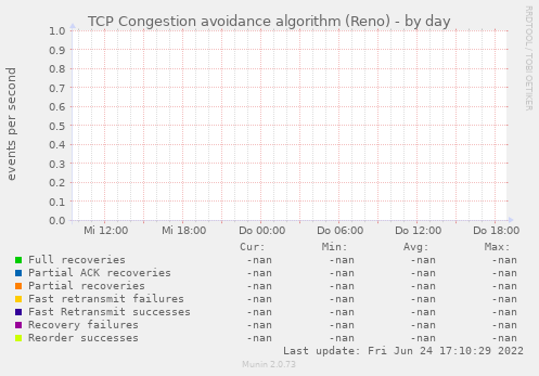 TCP Congestion avoidance algorithm (Reno)