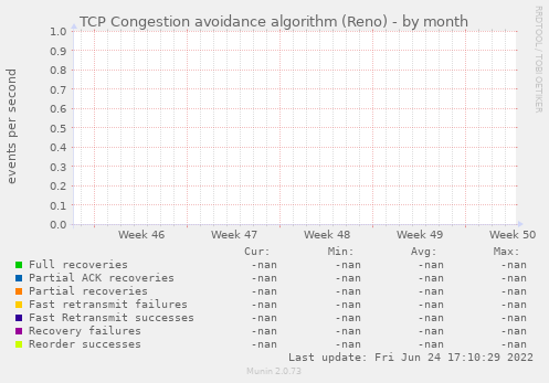 TCP Congestion avoidance algorithm (Reno)