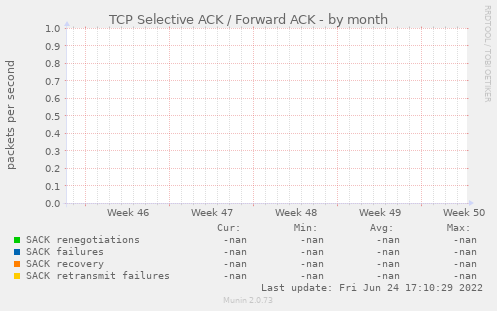 TCP Selective ACK / Forward ACK