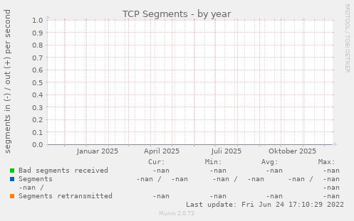 TCP Segments