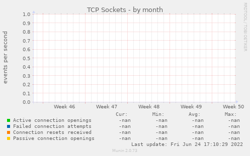 TCP Sockets