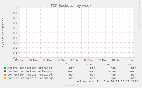 TCP Sockets