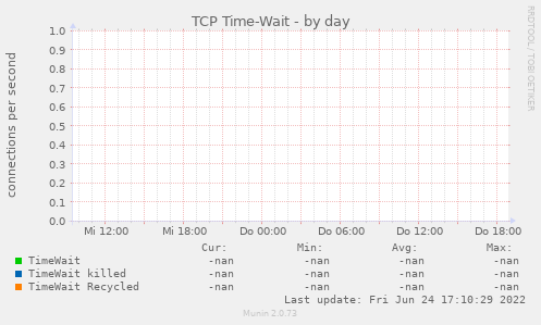 TCP Time-Wait