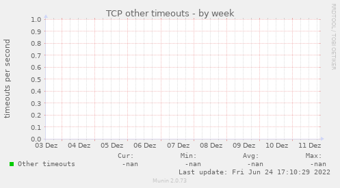 TCP other timeouts