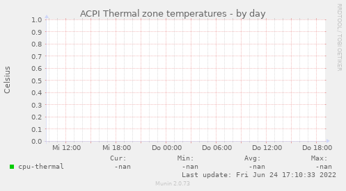 ACPI Thermal zone temperatures
