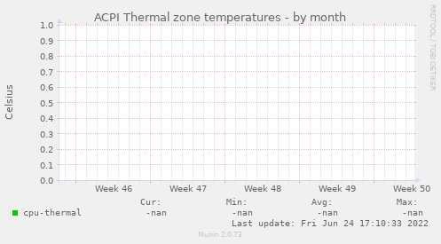 ACPI Thermal zone temperatures