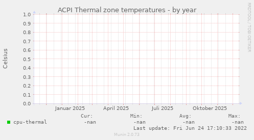 ACPI Thermal zone temperatures