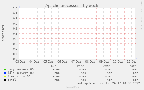 Apache processes