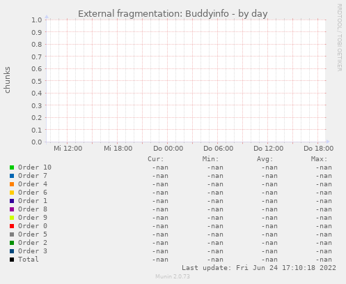 External fragmentation: Buddyinfo