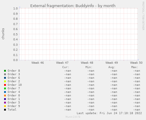 External fragmentation: Buddyinfo