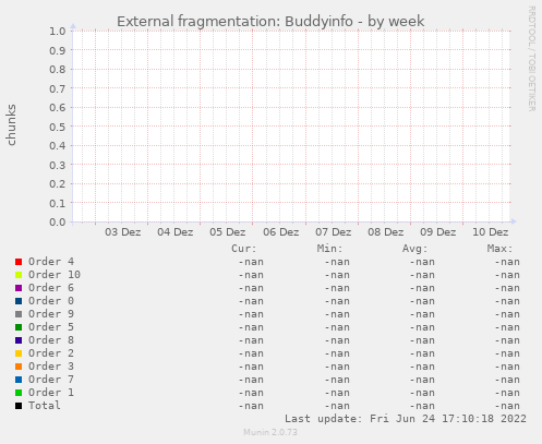 External fragmentation: Buddyinfo