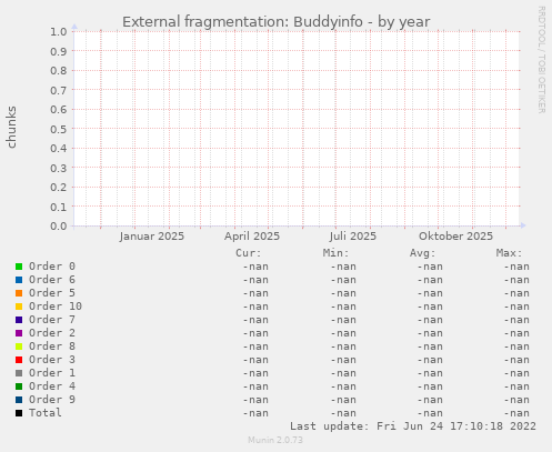 External fragmentation: Buddyinfo