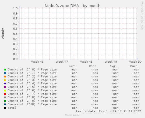 Node 0, zone DMA