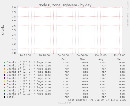 Node 0, zone HighMem