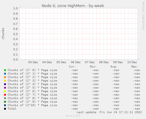 Node 0, zone HighMem