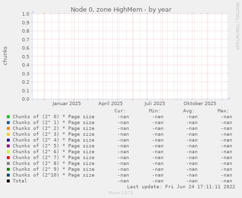 Node 0, zone HighMem