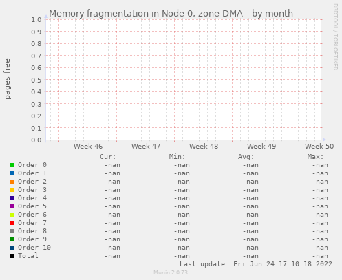 Memory fragmentation in Node 0, zone DMA