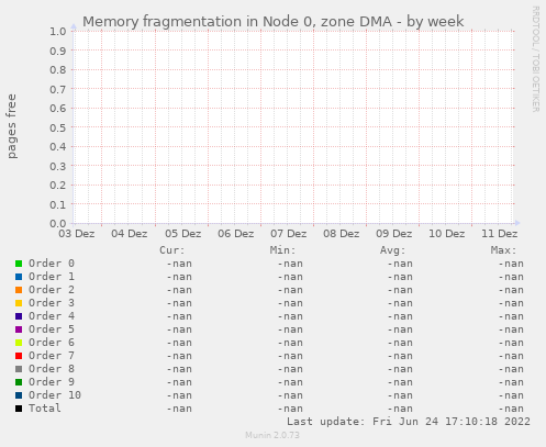 Memory fragmentation in Node 0, zone DMA
