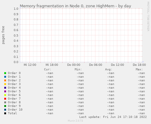 Memory fragmentation in Node 0, zone HighMem