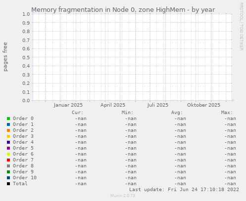 Memory fragmentation in Node 0, zone HighMem