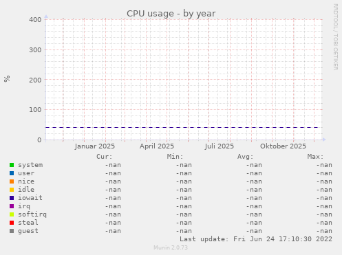 CPU usage