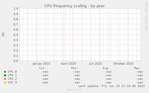 CPU frequency scaling