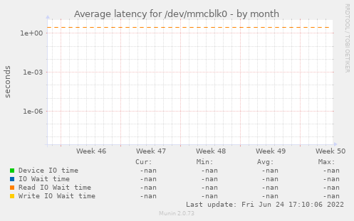 Average latency for /dev/mmcblk0