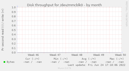 Disk throughput for /dev/mmcblk0