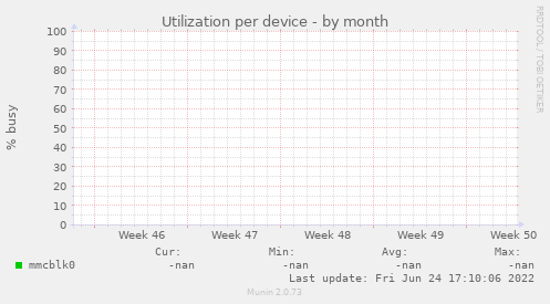 Utilization per device