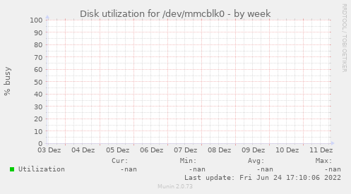 Disk utilization for /dev/mmcblk0