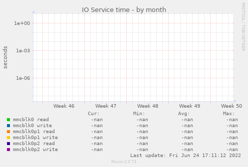 IO Service time