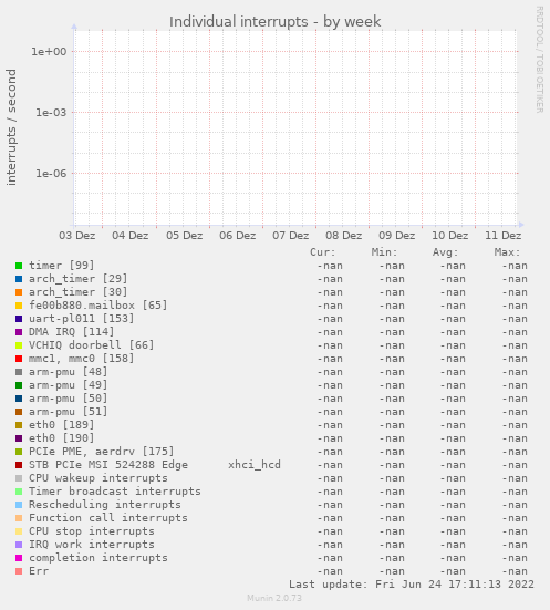 Individual interrupts