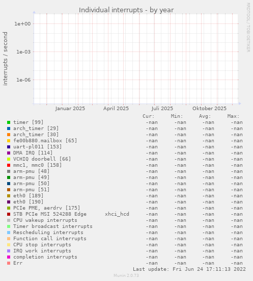 Individual interrupts