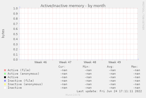 Active/Inactive memory