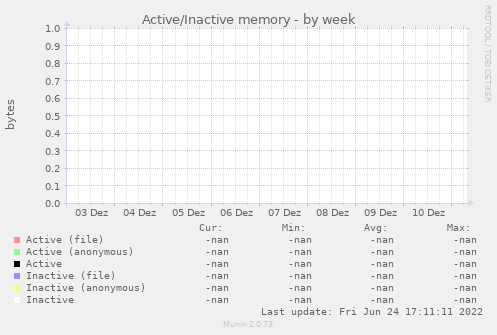 Active/Inactive memory