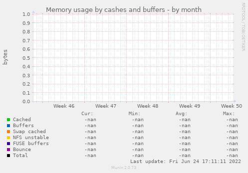 Memory usage by cashes and buffers