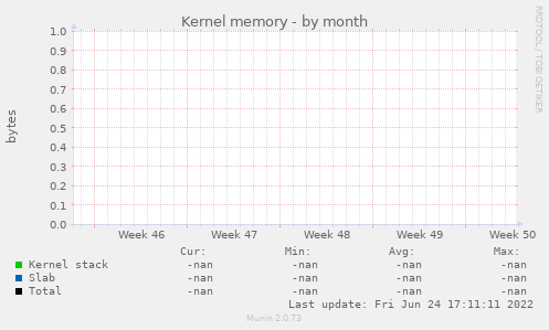 Kernel memory