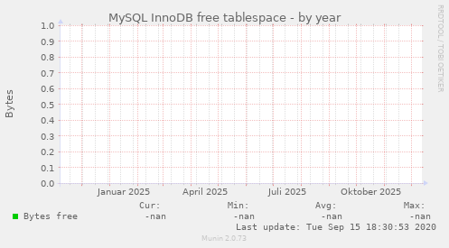 MySQL InnoDB free tablespace