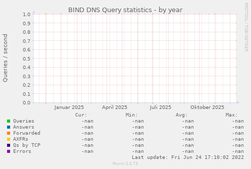 BIND DNS Query statistics