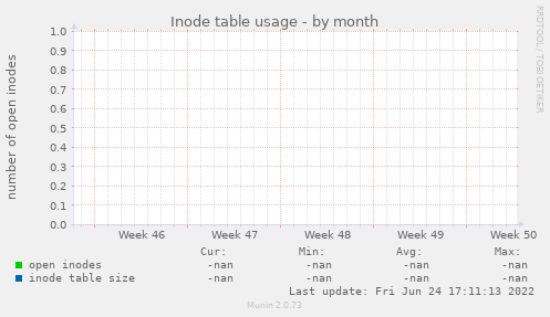 Inode table usage