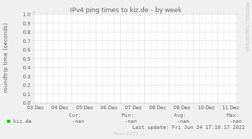 IPv4 ping times to kiz.de
