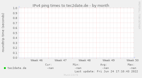 IPv4 ping times to tec2date.de