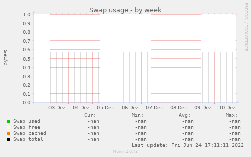 Swap usage