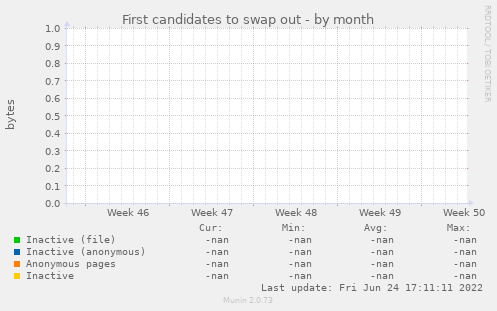 First candidates to swap out