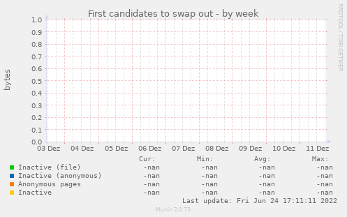 First candidates to swap out
